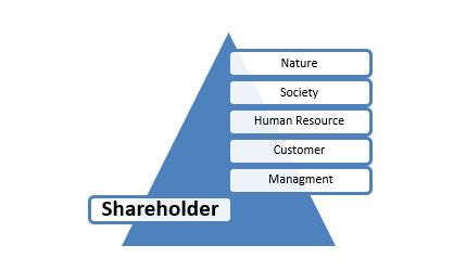 Shareholder - NubianBiz | African Business Directory, Jobs, Marketplace & Entrepreneur Insights The value pyramid of management